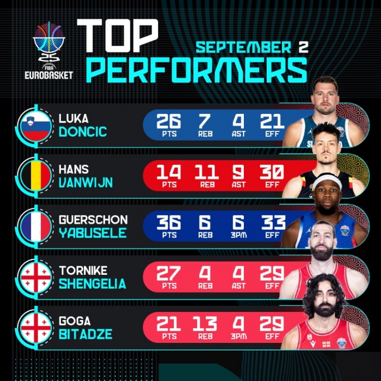 欧锦赛官方回顾昨日精彩表现:东契奇26+7+4,亚布塞莱36+6